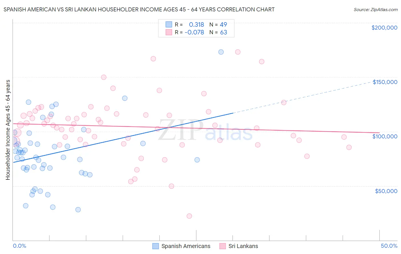 Spanish American vs Sri Lankan Householder Income Ages 45 - 64 years