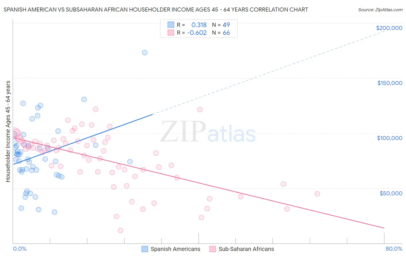 Spanish American vs Subsaharan African Householder Income Ages 45 - 64 years