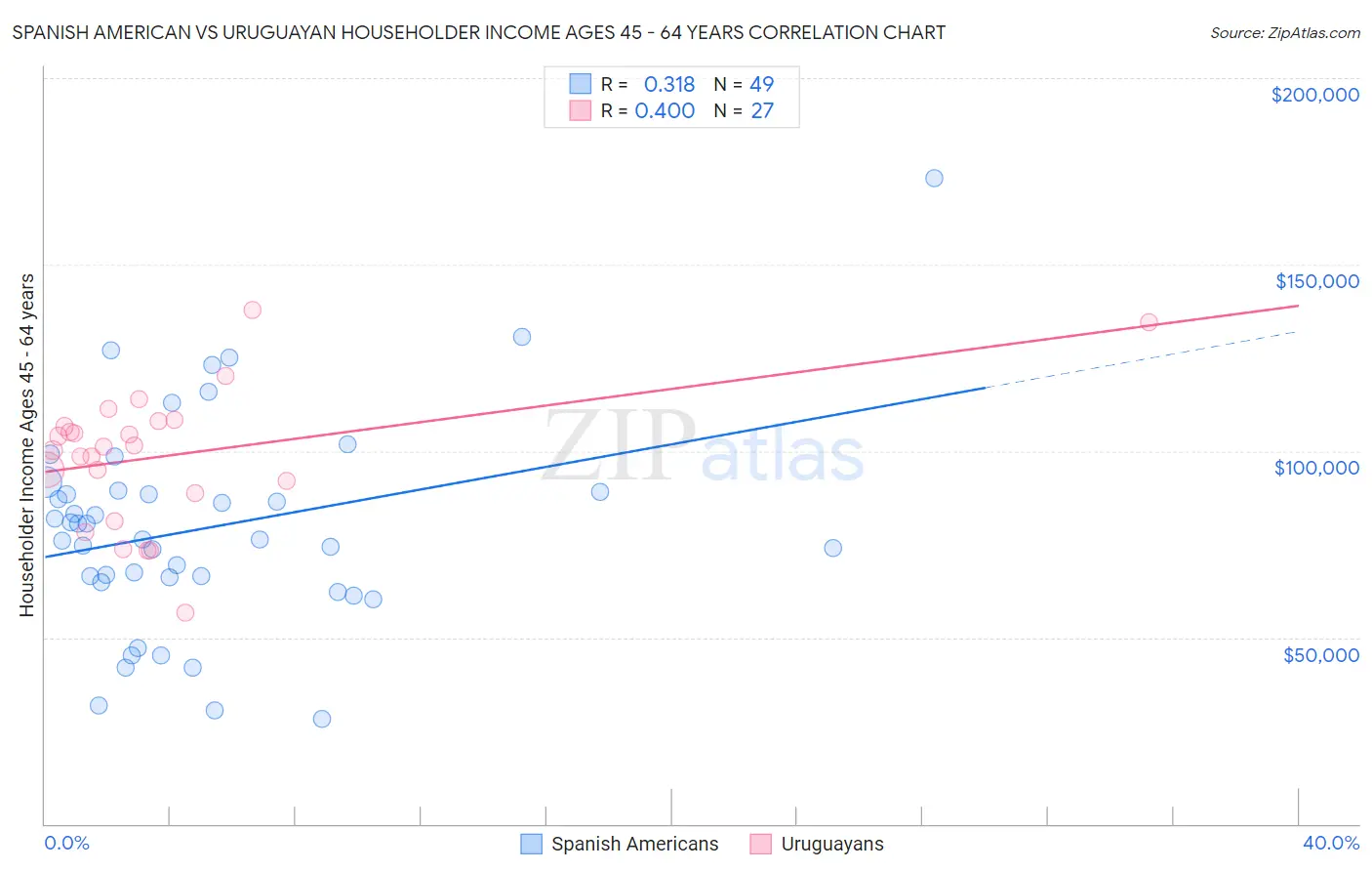 Spanish American vs Uruguayan Householder Income Ages 45 - 64 years