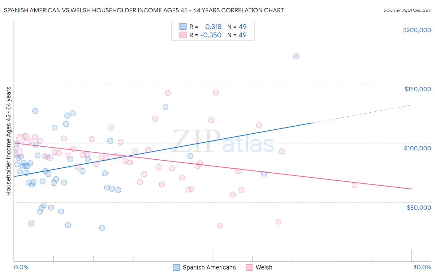 Spanish American vs Welsh Householder Income Ages 45 - 64 years