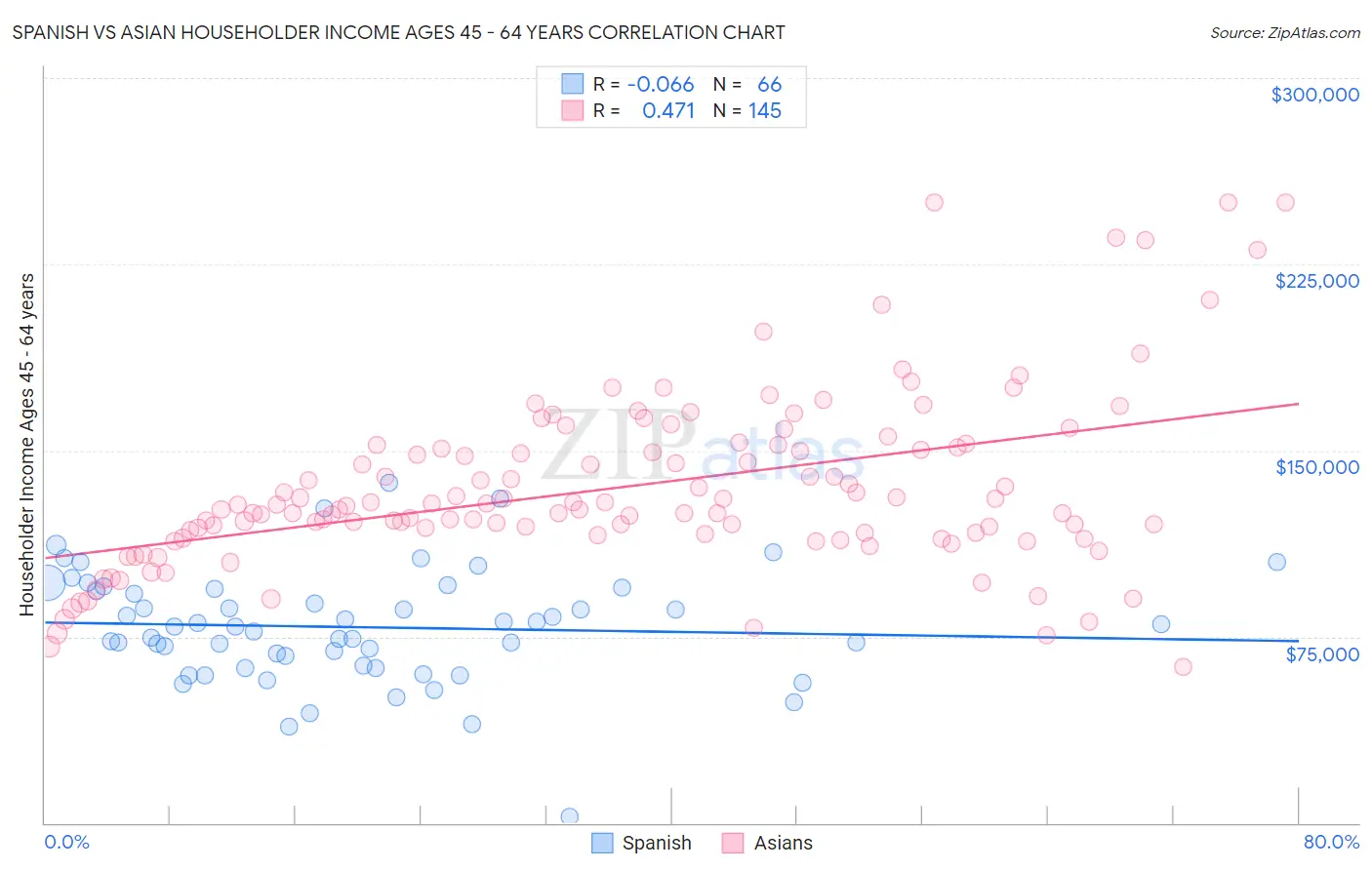 Spanish vs Asian Householder Income Ages 45 - 64 years