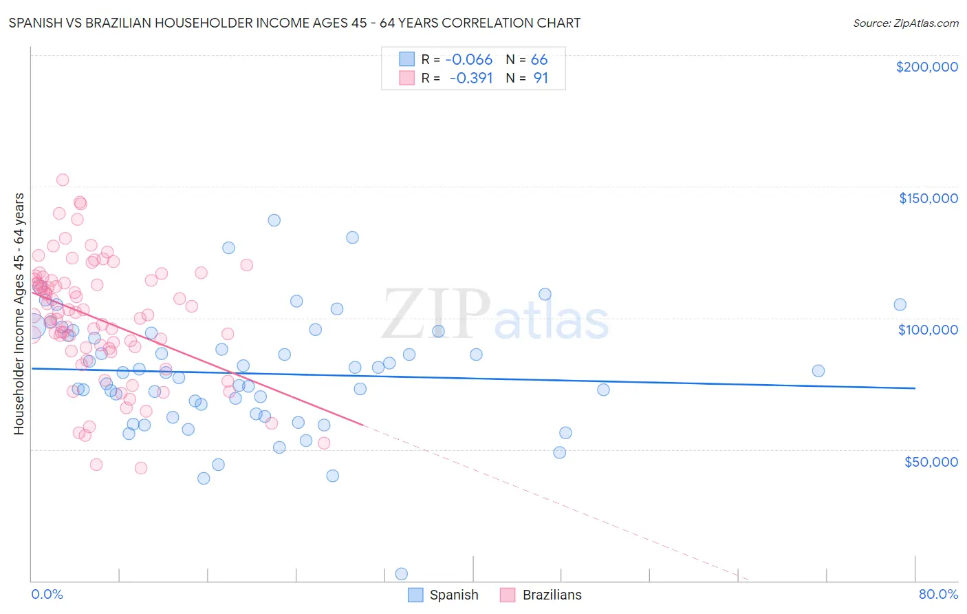 Spanish vs Brazilian Householder Income Ages 45 - 64 years