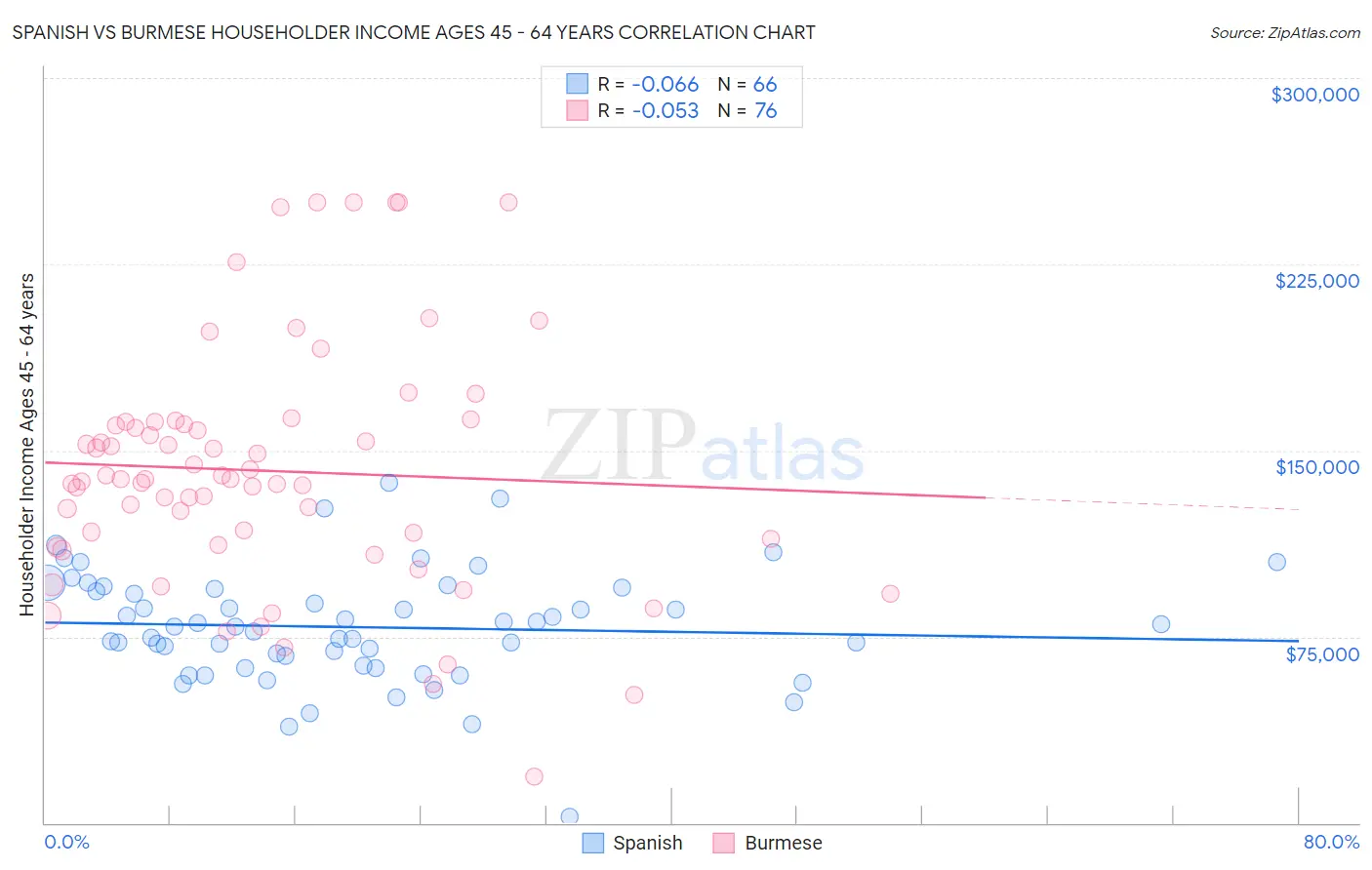 Spanish vs Burmese Householder Income Ages 45 - 64 years