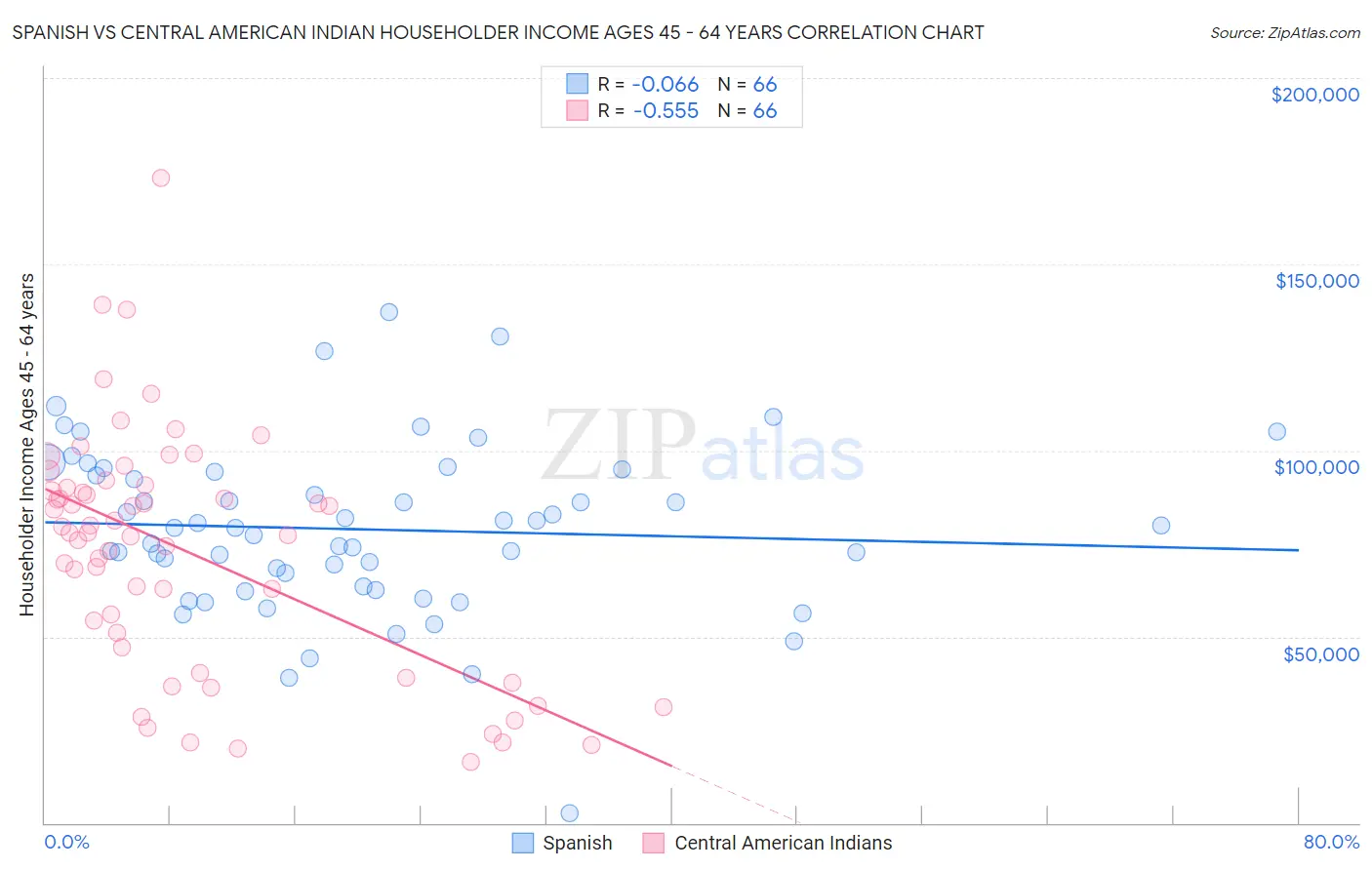 Spanish vs Central American Indian Householder Income Ages 45 - 64 years