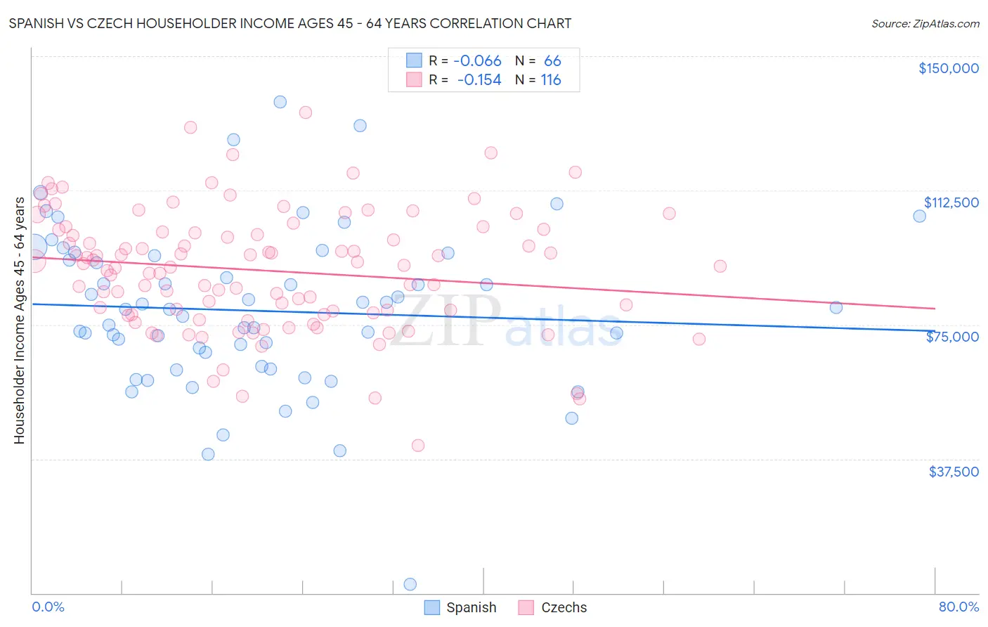 Spanish vs Czech Householder Income Ages 45 - 64 years