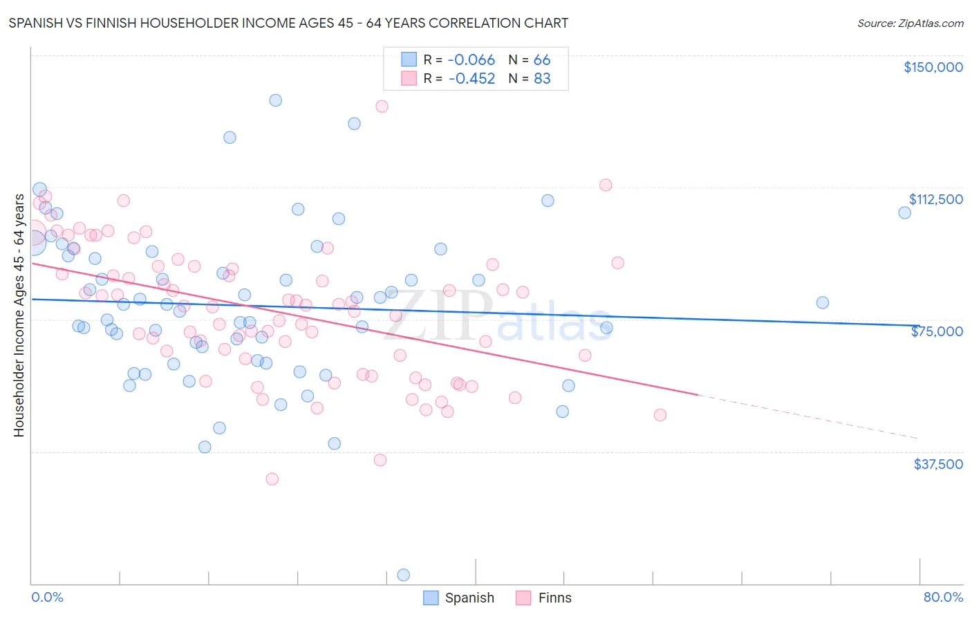 Spanish vs Finnish Householder Income Ages 45 - 64 years