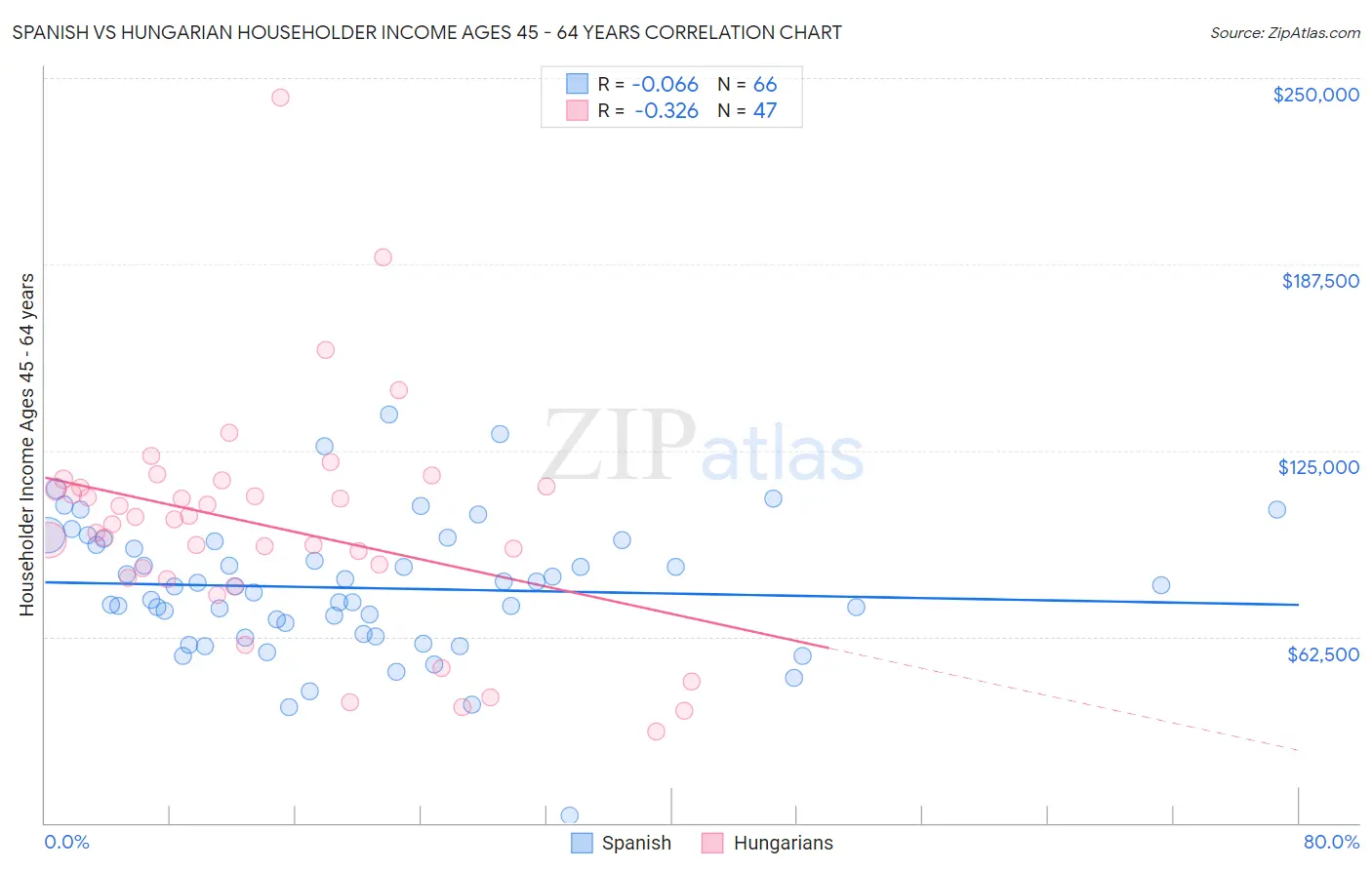 Spanish vs Hungarian Householder Income Ages 45 - 64 years