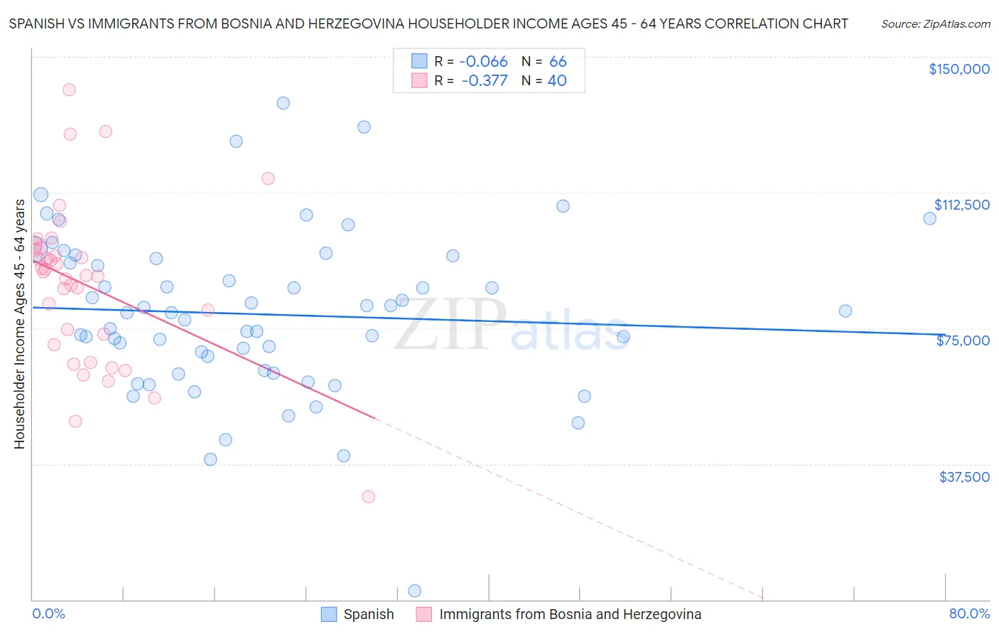 Spanish vs Immigrants from Bosnia and Herzegovina Householder Income Ages 45 - 64 years