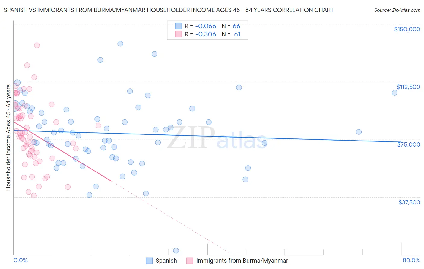 Spanish vs Immigrants from Burma/Myanmar Householder Income Ages 45 - 64 years