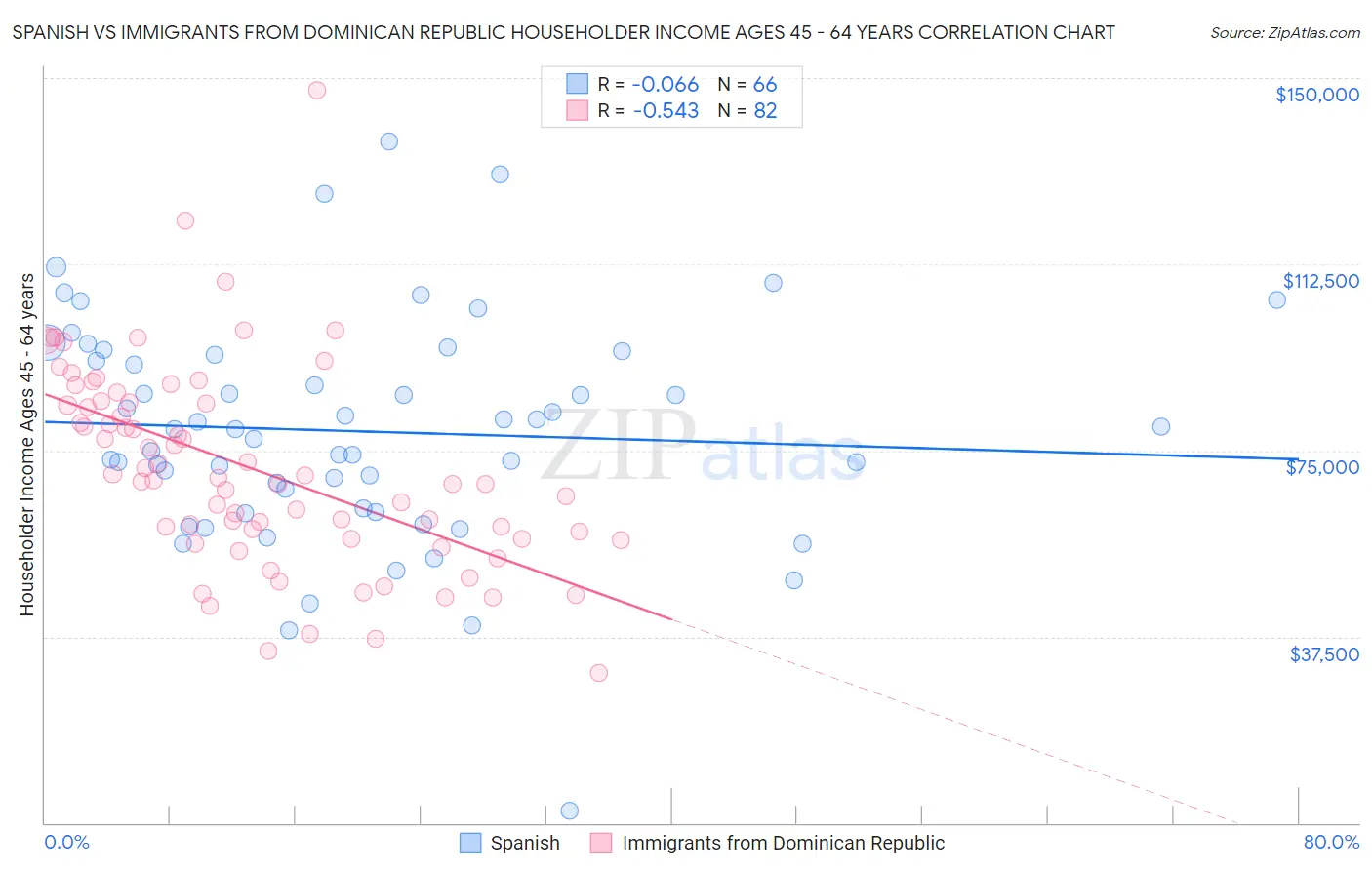 Spanish vs Immigrants from Dominican Republic Householder Income Ages 45 - 64 years