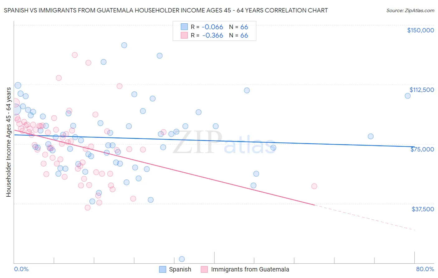 Spanish vs Immigrants from Guatemala Householder Income Ages 45 - 64 years