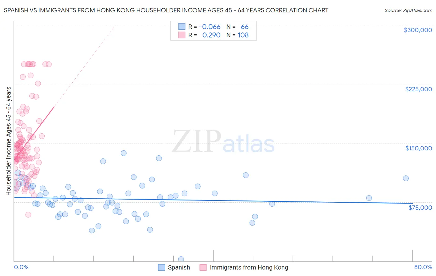 Spanish vs Immigrants from Hong Kong Householder Income Ages 45 - 64 years