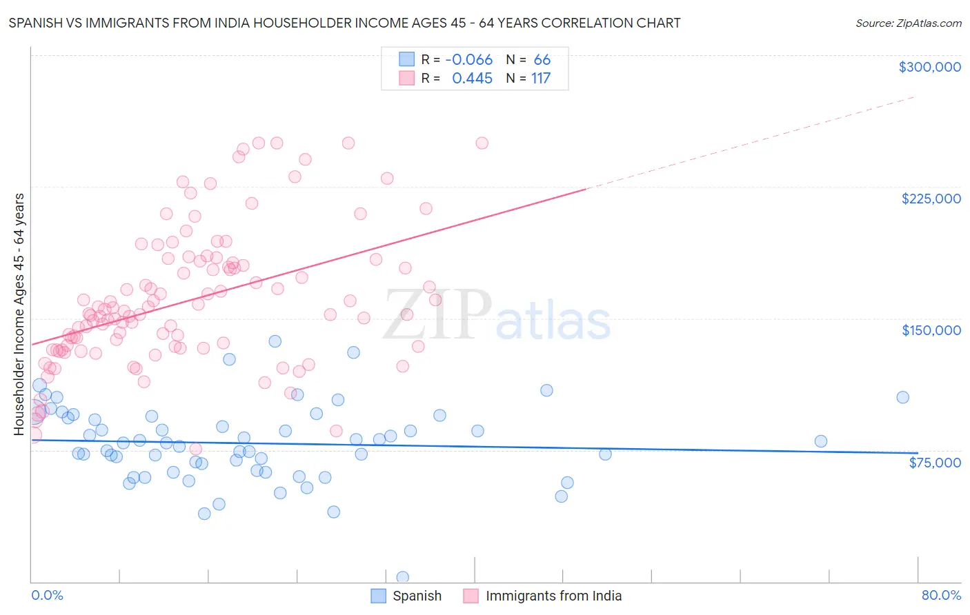 Spanish vs Immigrants from India Householder Income Ages 45 - 64 years