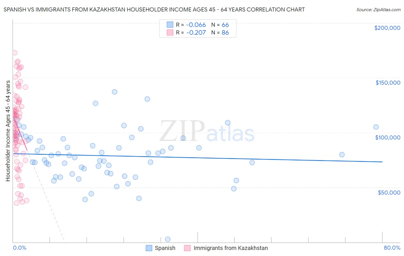 Spanish vs Immigrants from Kazakhstan Householder Income Ages 45 - 64 years