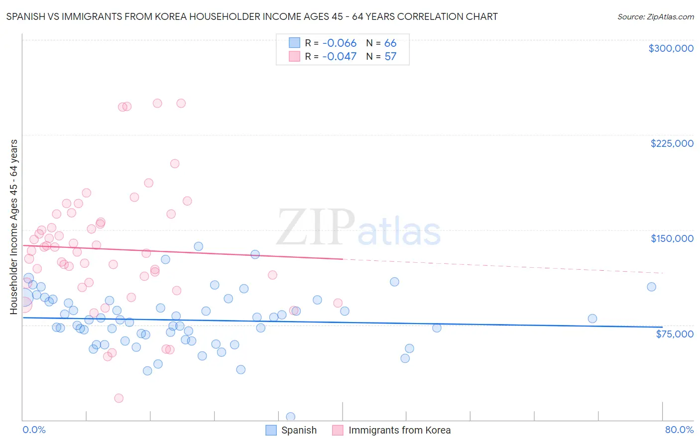 Spanish vs Immigrants from Korea Householder Income Ages 45 - 64 years