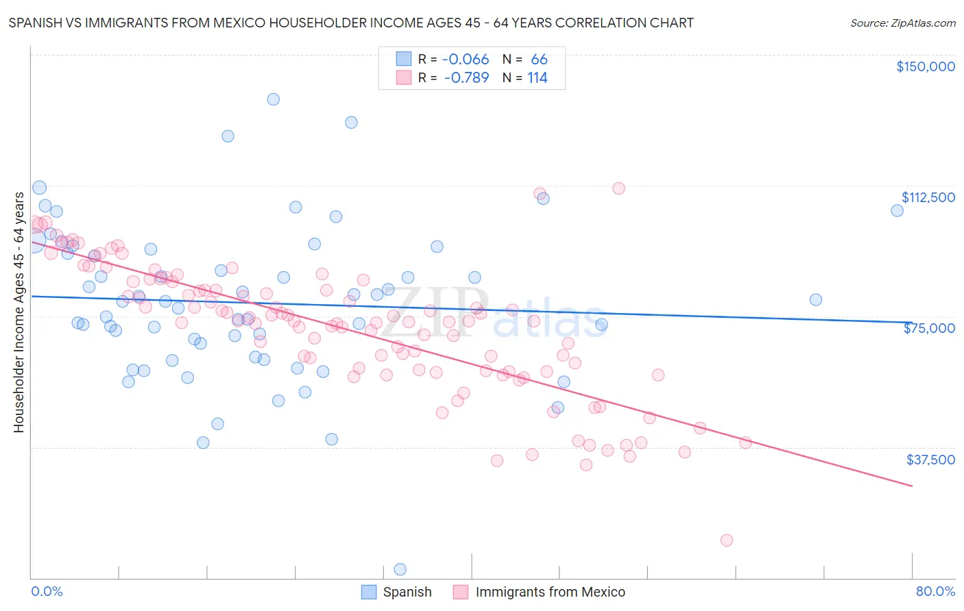 Spanish vs Immigrants from Mexico Householder Income Ages 45 - 64 years