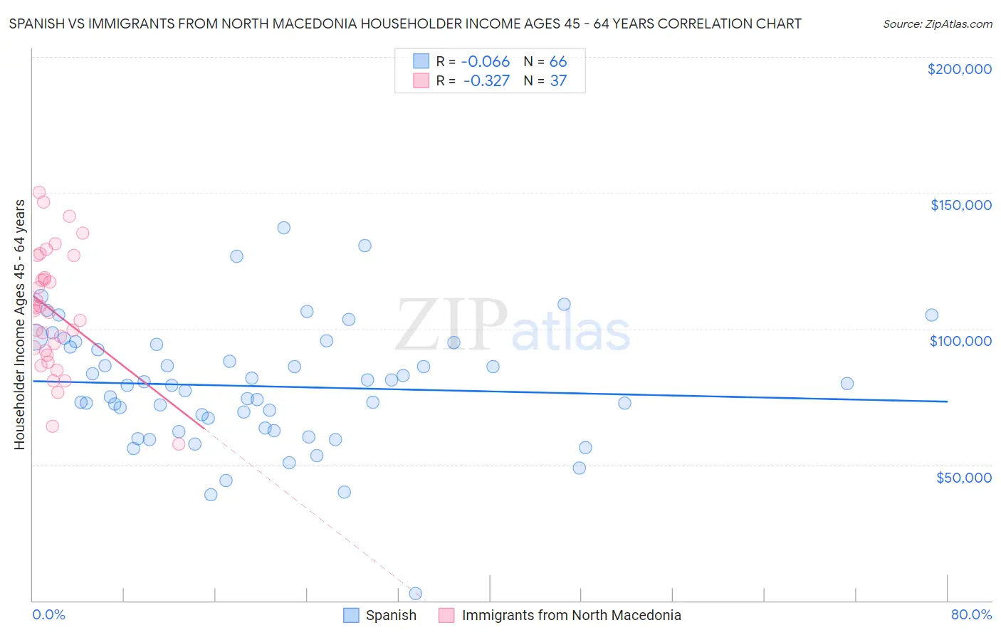 Spanish vs Immigrants from North Macedonia Householder Income Ages 45 - 64 years