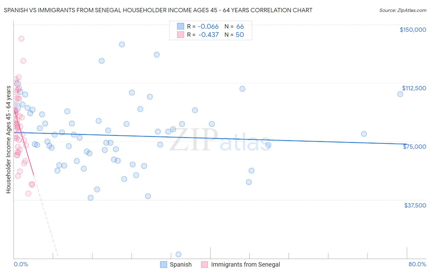 Spanish vs Immigrants from Senegal Householder Income Ages 45 - 64 years