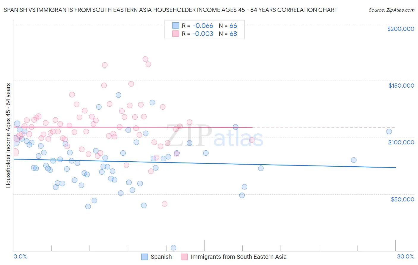 Spanish vs Immigrants from South Eastern Asia Householder Income Ages 45 - 64 years