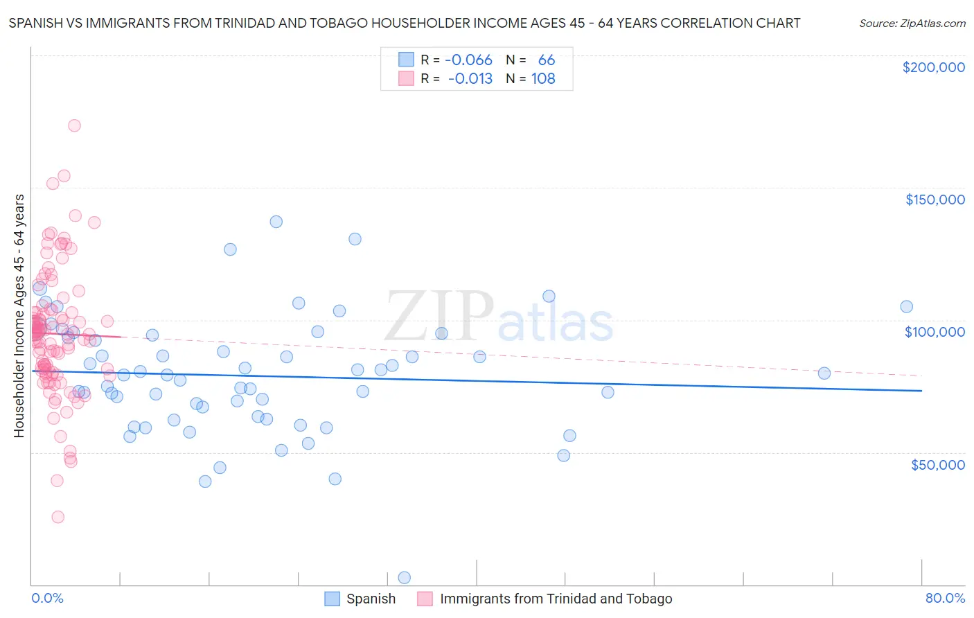 Spanish vs Immigrants from Trinidad and Tobago Householder Income Ages 45 - 64 years