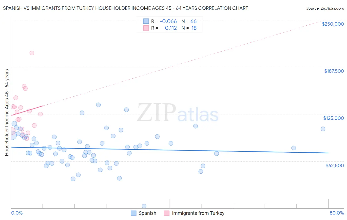 Spanish vs Immigrants from Turkey Householder Income Ages 45 - 64 years