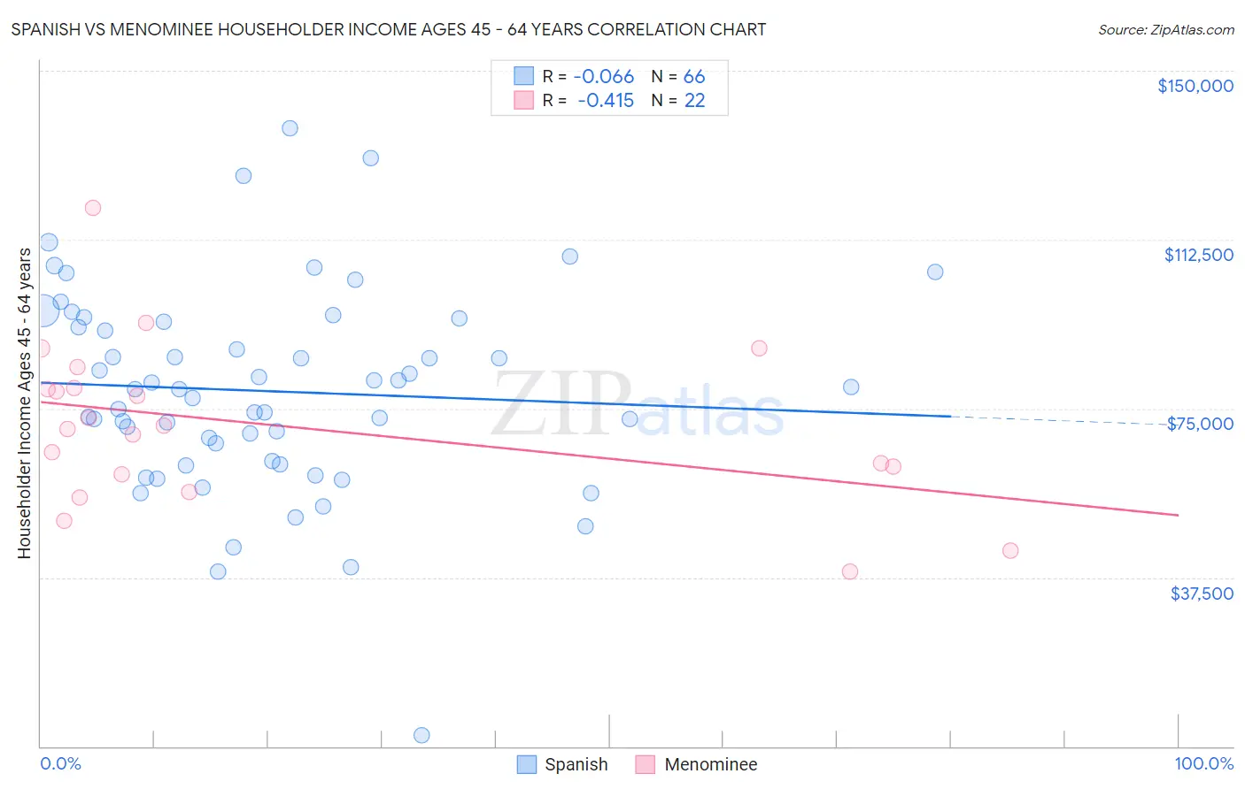 Spanish vs Menominee Householder Income Ages 45 - 64 years