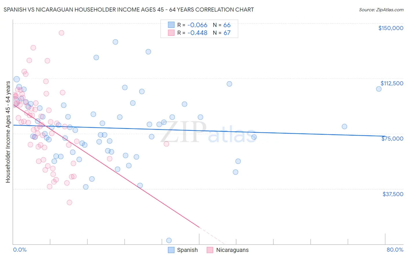 Spanish vs Nicaraguan Householder Income Ages 45 - 64 years
