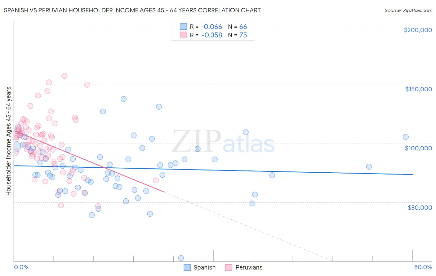 Spanish vs Peruvian Householder Income Ages 45 - 64 years