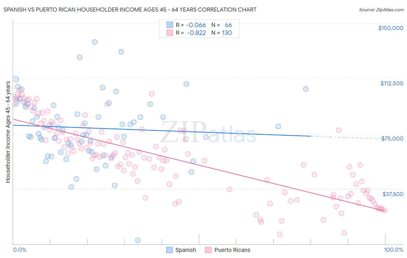 Spanish vs Puerto Rican Householder Income Ages 45 - 64 years