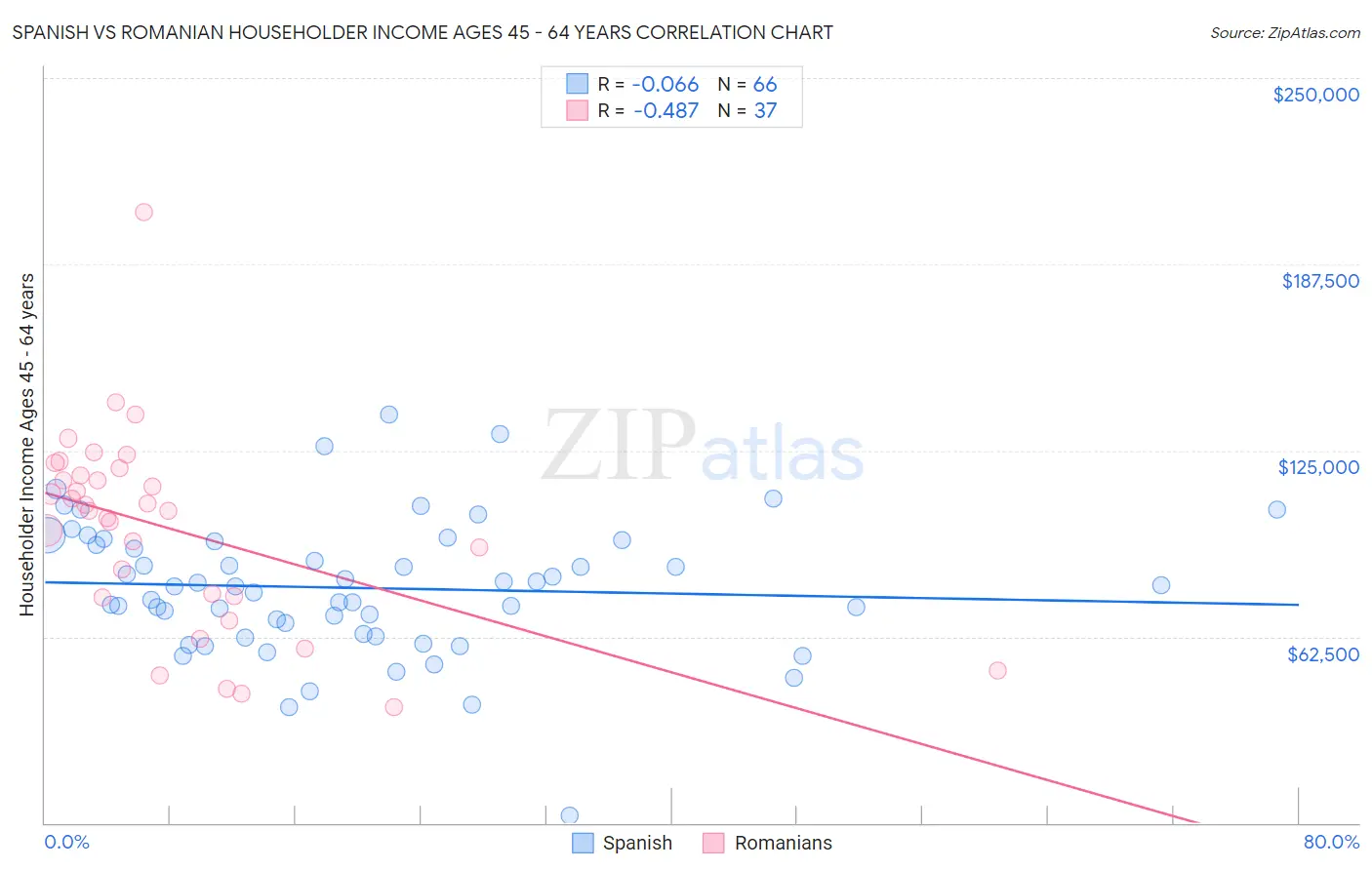 Spanish vs Romanian Householder Income Ages 45 - 64 years