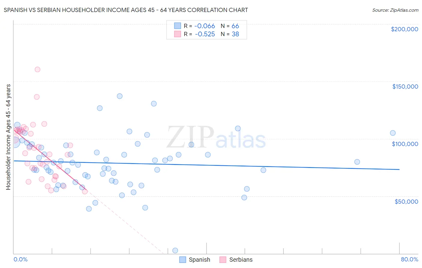 Spanish vs Serbian Householder Income Ages 45 - 64 years