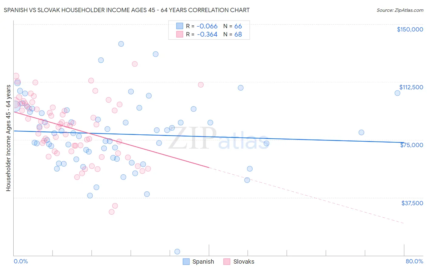 Spanish vs Slovak Householder Income Ages 45 - 64 years