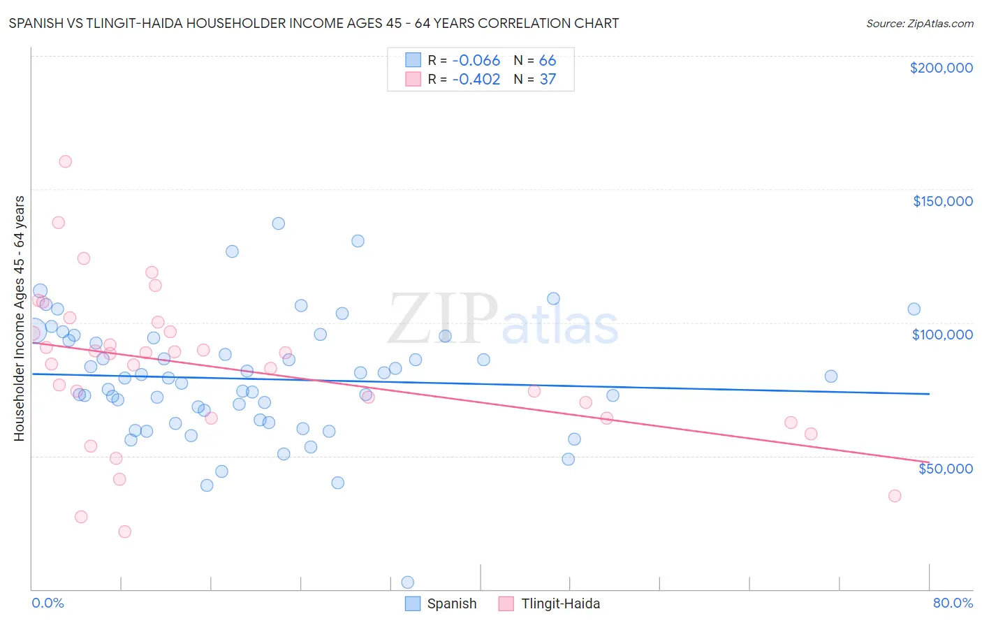 Spanish vs Tlingit-Haida Householder Income Ages 45 - 64 years