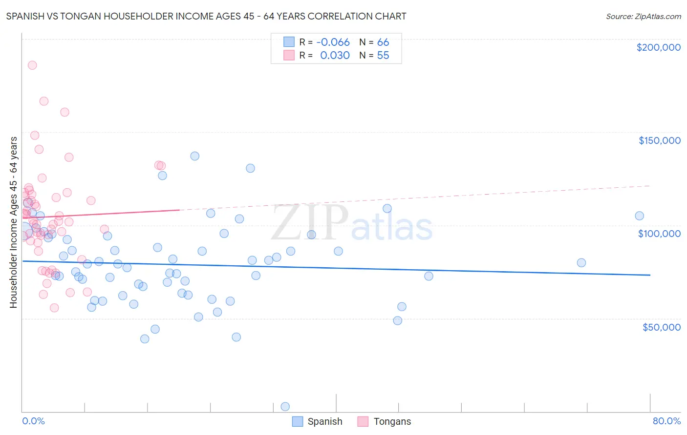 Spanish vs Tongan Householder Income Ages 45 - 64 years