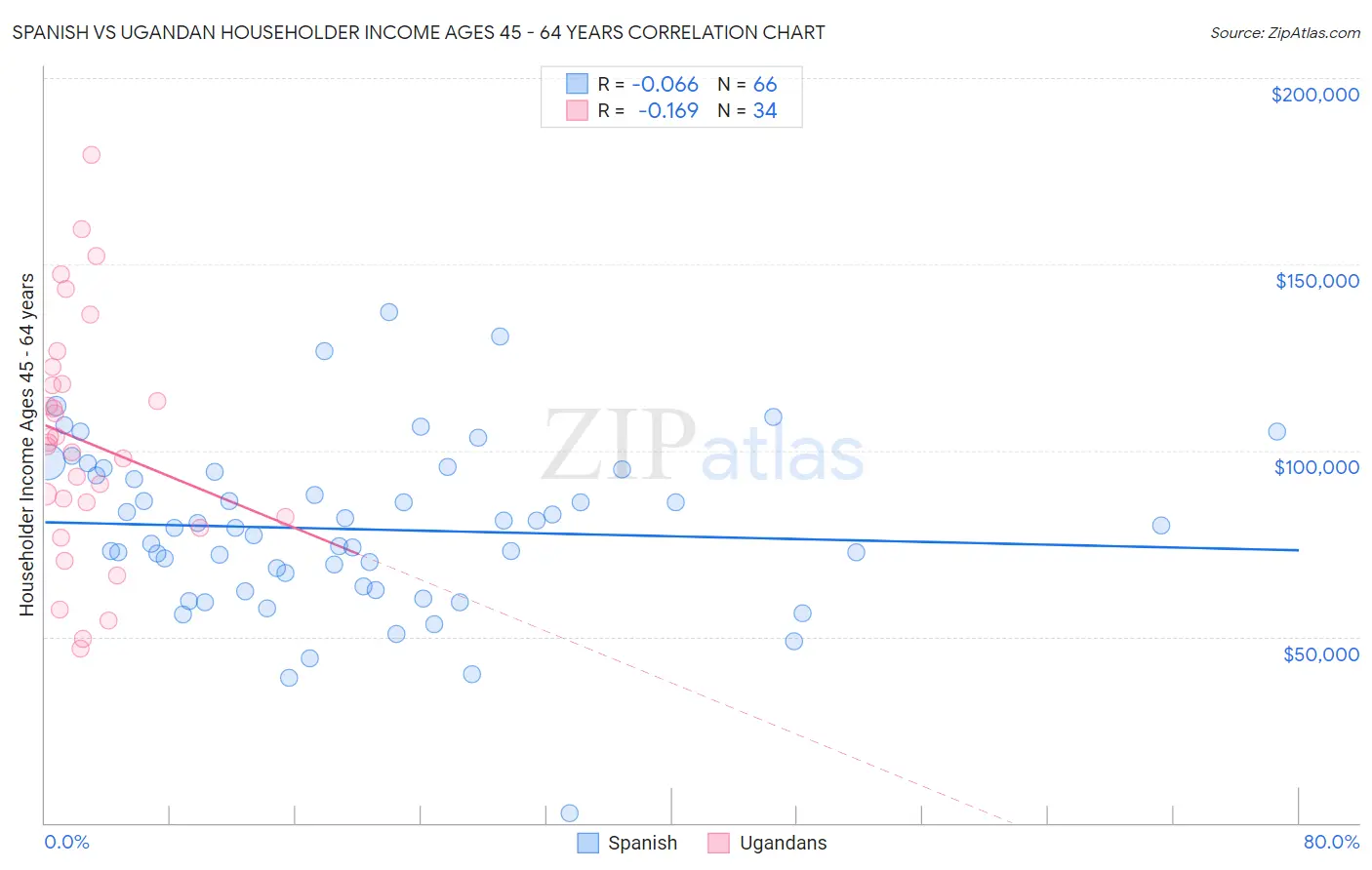 Spanish vs Ugandan Householder Income Ages 45 - 64 years