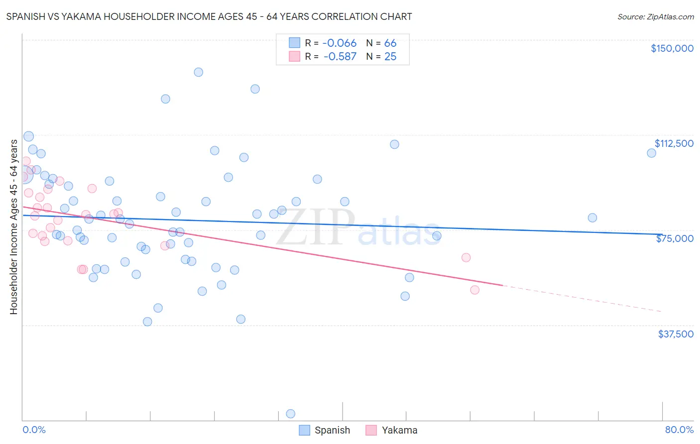 Spanish vs Yakama Householder Income Ages 45 - 64 years