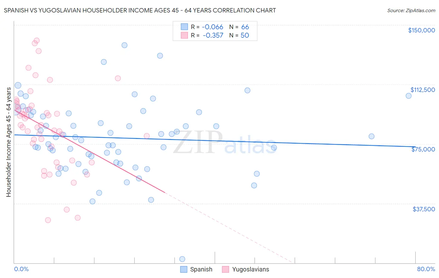 Spanish vs Yugoslavian Householder Income Ages 45 - 64 years