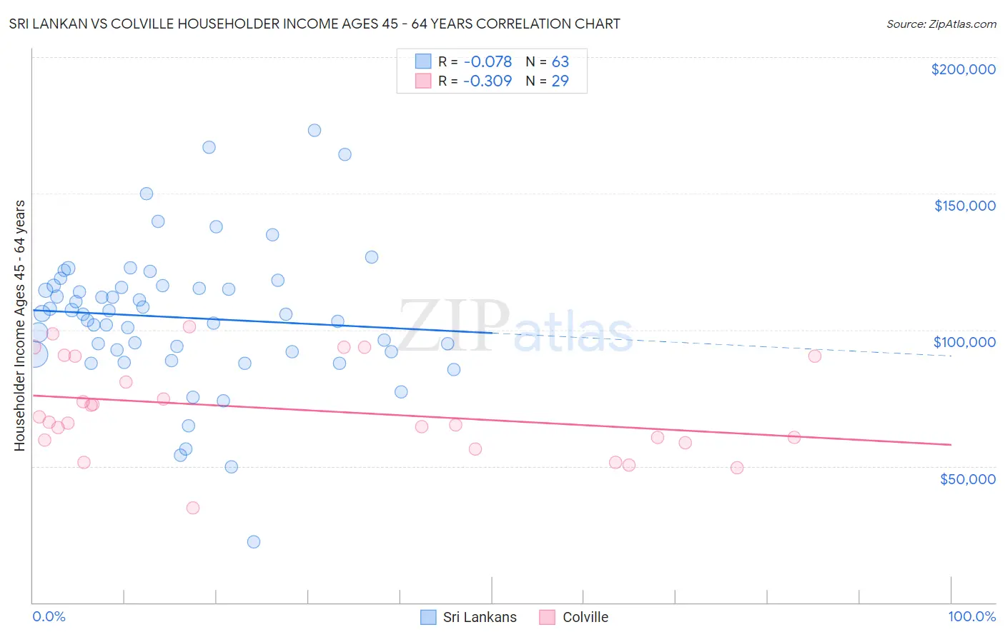 Sri Lankan vs Colville Householder Income Ages 45 - 64 years