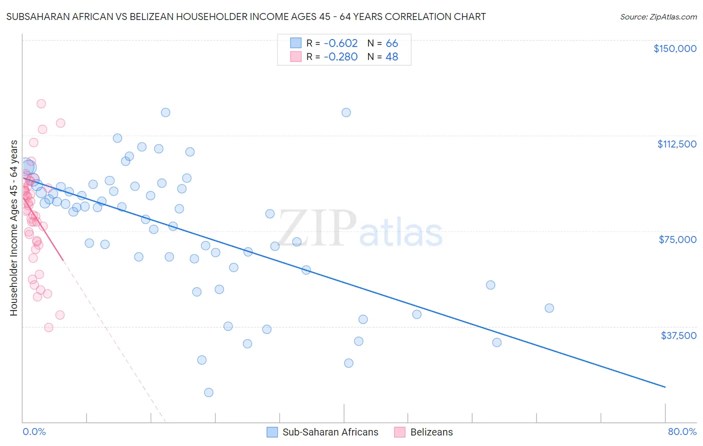 Subsaharan African vs Belizean Householder Income Ages 45 - 64 years