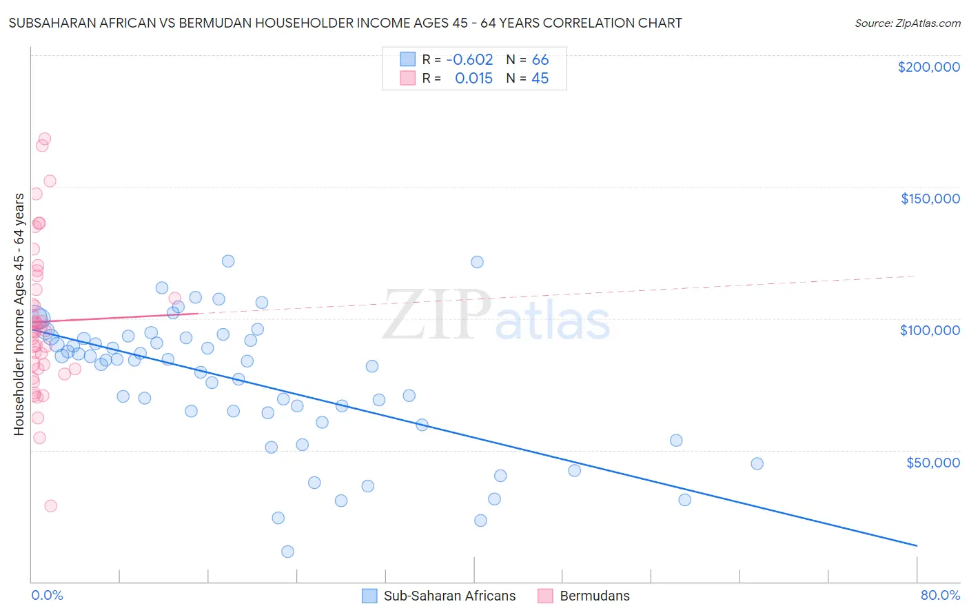 Subsaharan African vs Bermudan Householder Income Ages 45 - 64 years