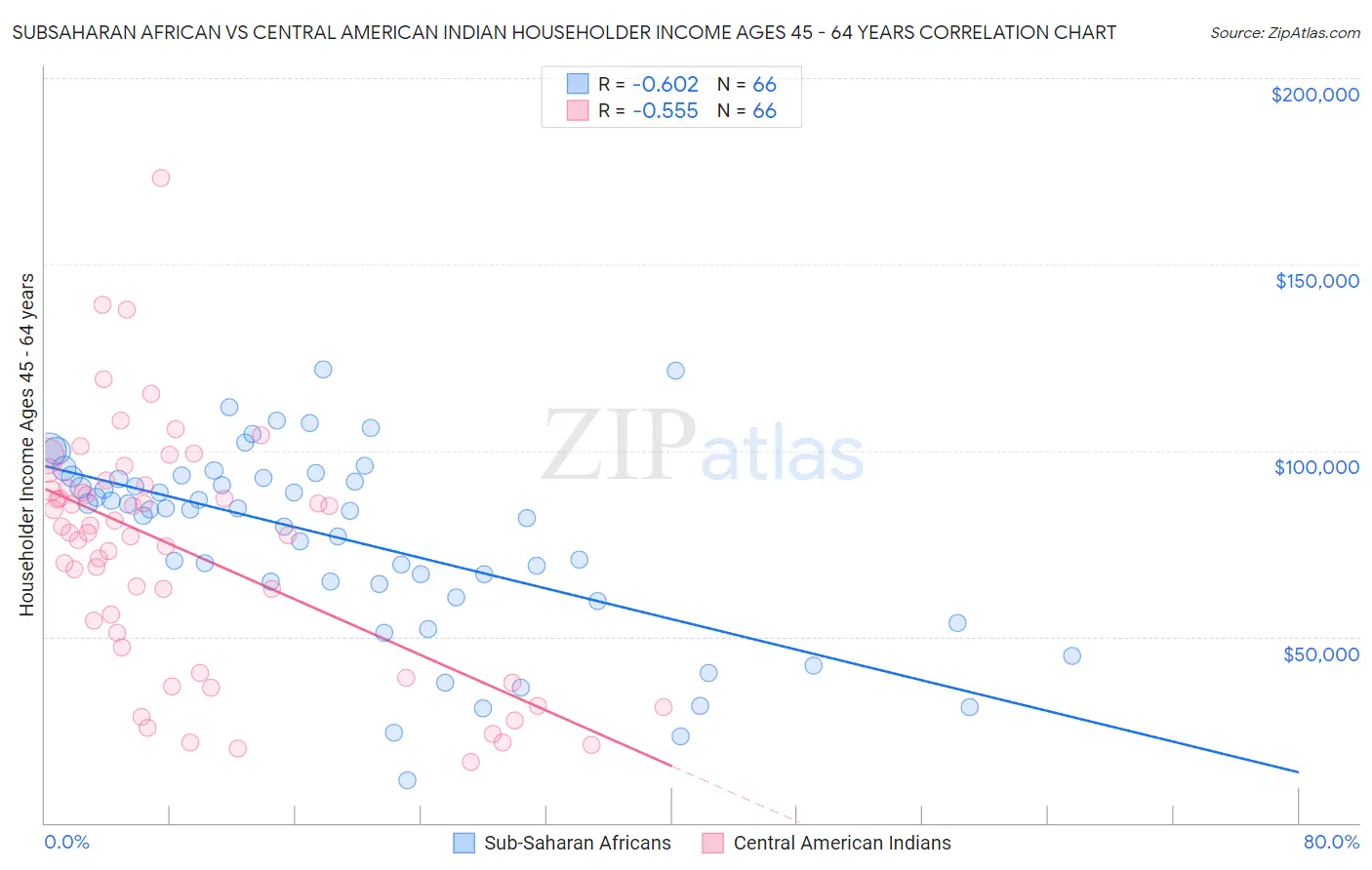 Subsaharan African vs Central American Indian Householder Income Ages 45 - 64 years