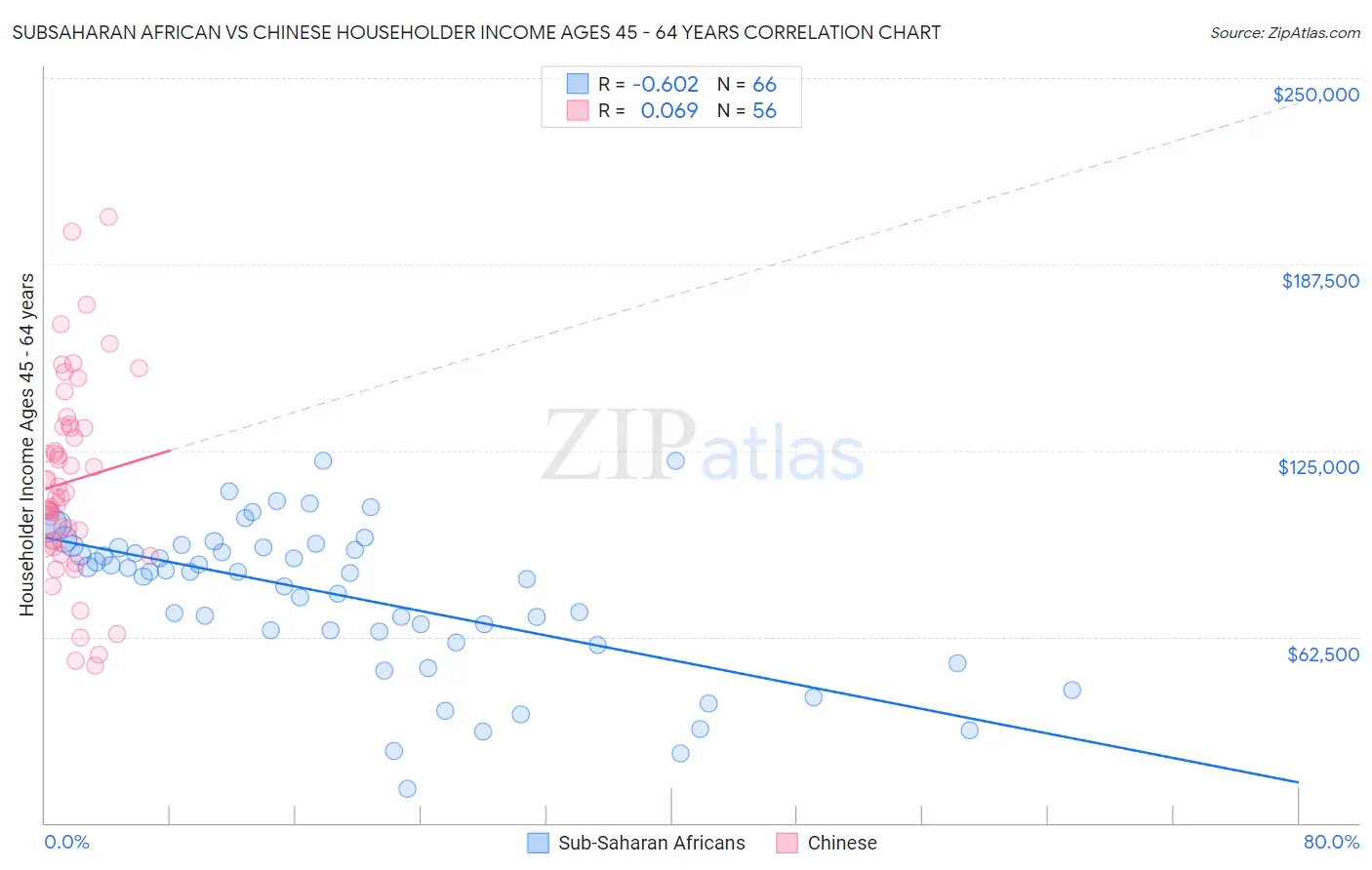 Subsaharan African vs Chinese Householder Income Ages 45 - 64 years