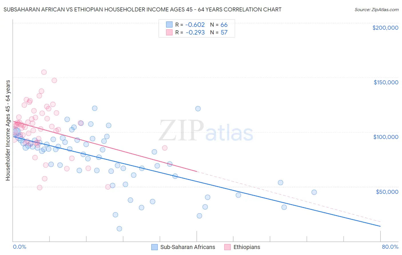 Subsaharan African vs Ethiopian Householder Income Ages 45 - 64 years