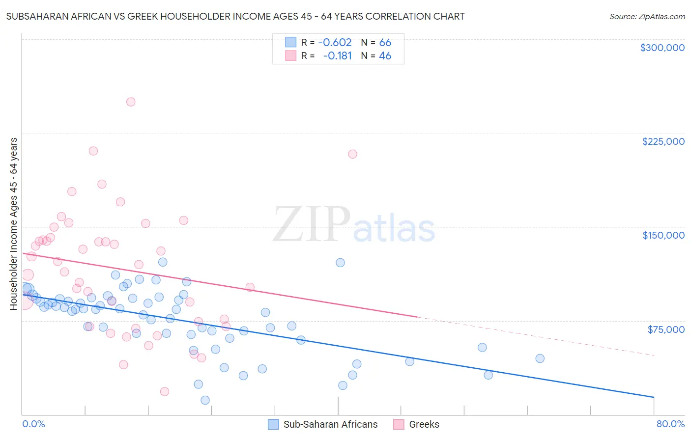 Subsaharan African vs Greek Householder Income Ages 45 - 64 years