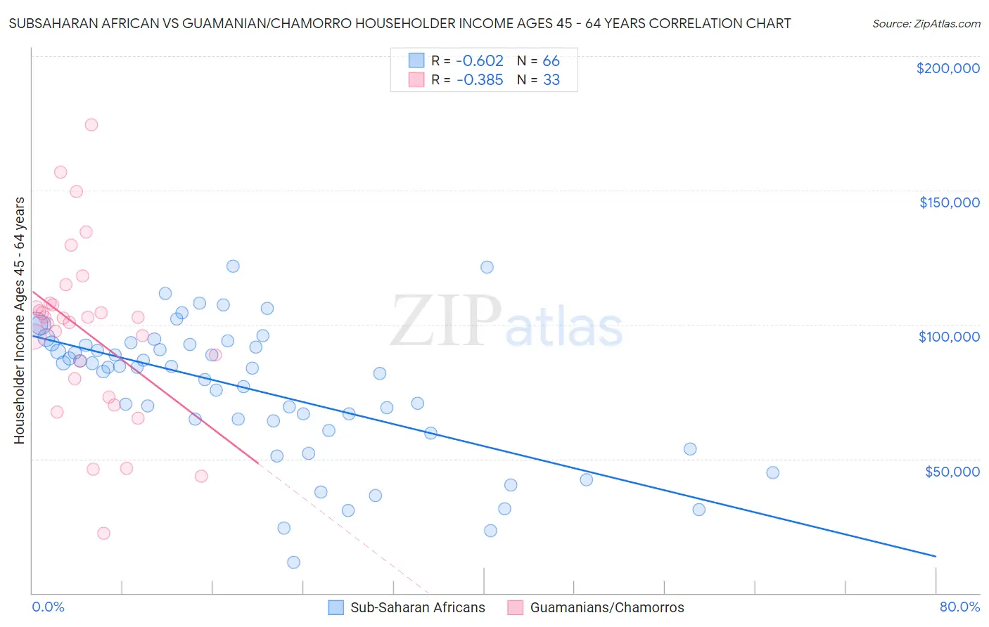 Subsaharan African vs Guamanian/Chamorro Householder Income Ages 45 - 64 years