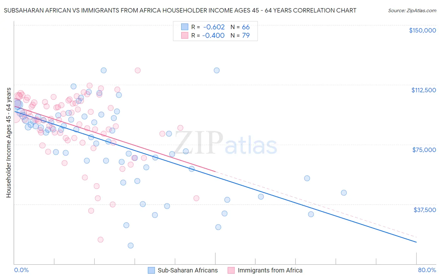 Subsaharan African vs Immigrants from Africa Householder Income Ages 45 - 64 years