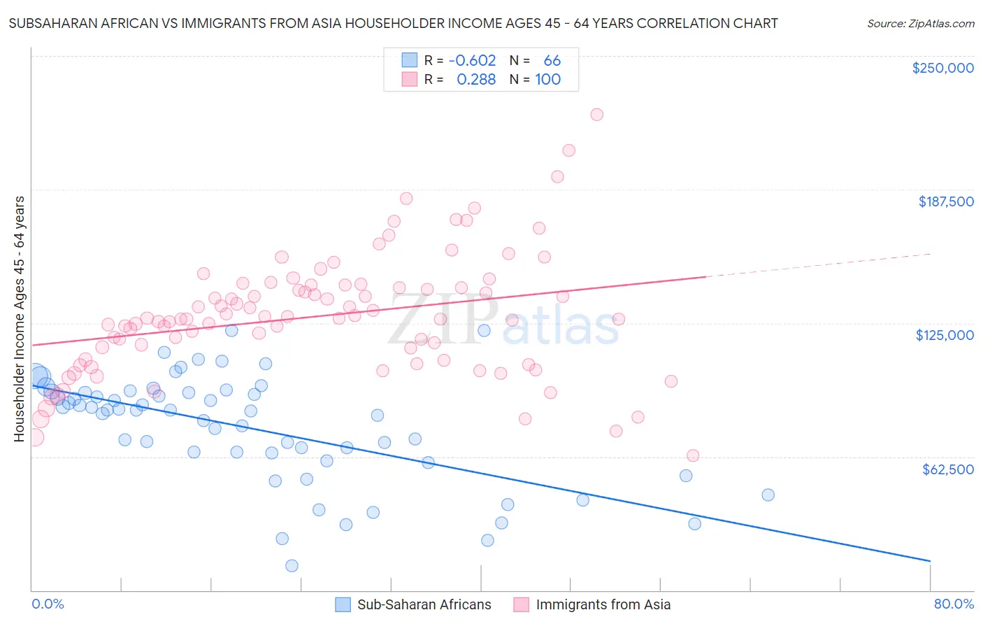 Subsaharan African vs Immigrants from Asia Householder Income Ages 45 - 64 years