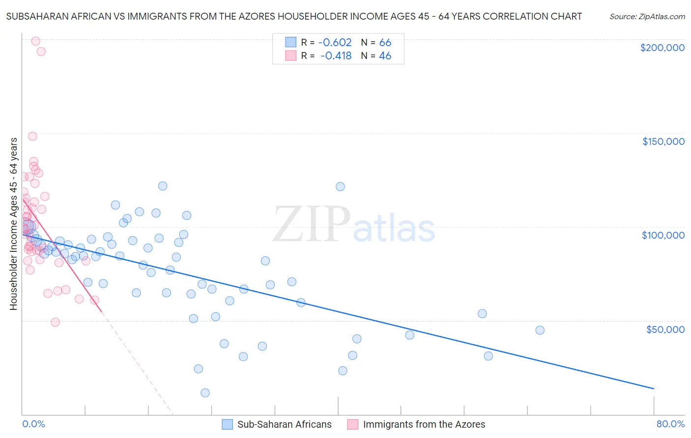 Subsaharan African vs Immigrants from the Azores Householder Income Ages 45 - 64 years