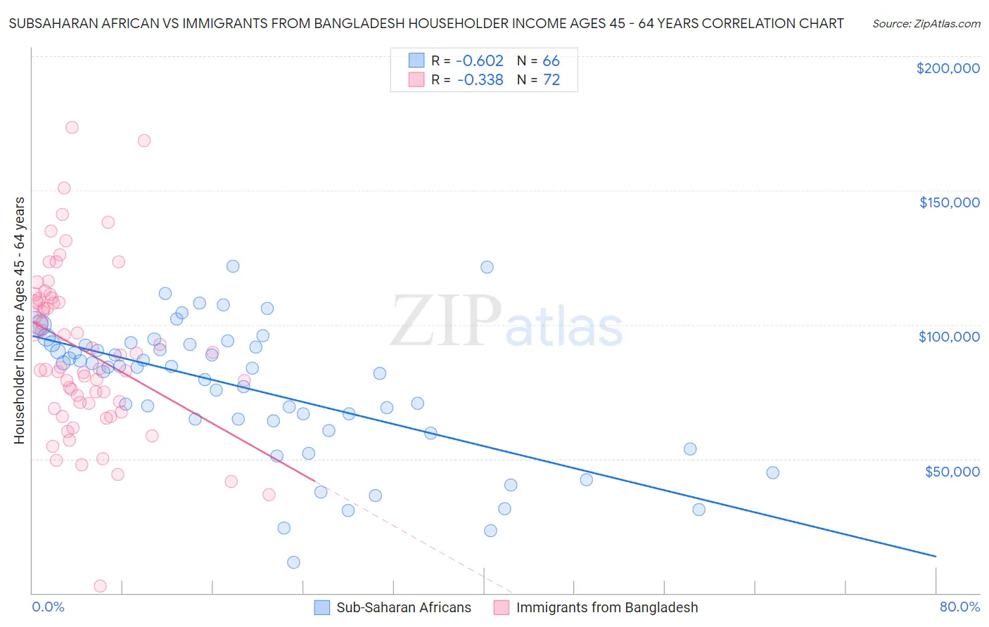 Subsaharan African vs Immigrants from Bangladesh Householder Income Ages 45 - 64 years