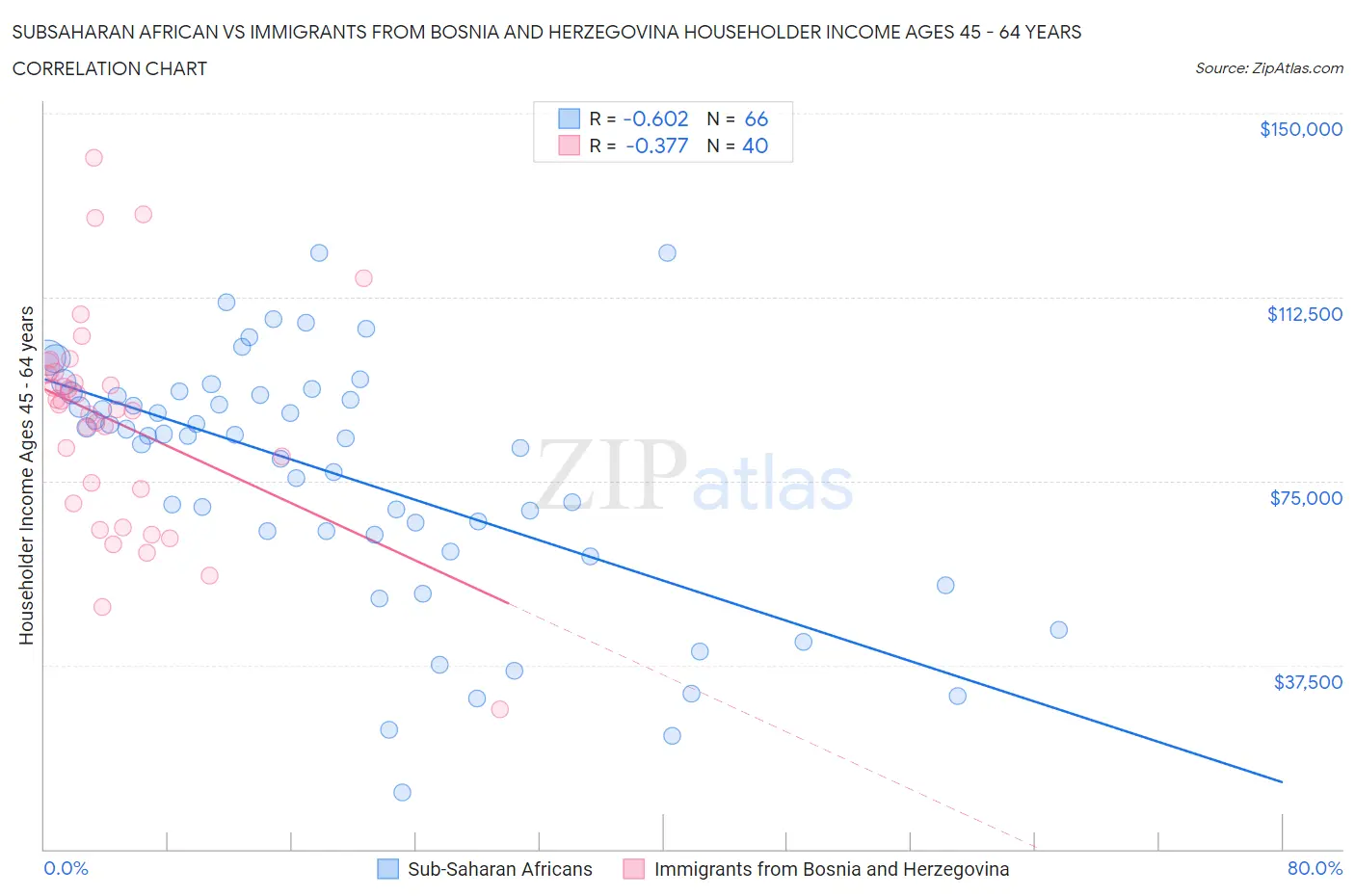 Subsaharan African vs Immigrants from Bosnia and Herzegovina Householder Income Ages 45 - 64 years